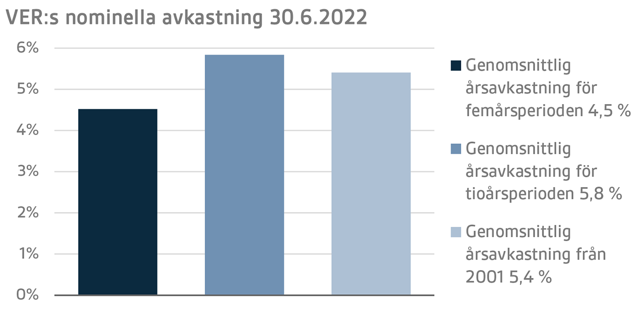 VER:s nominella avkastning 30.6.2022